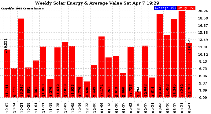 Solar PV/Inverter Performance Weekly Solar Energy Production Value