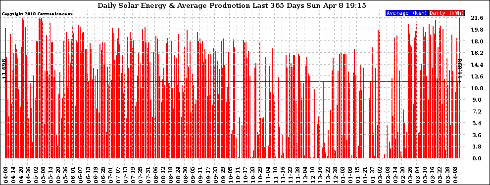 Solar PV/Inverter Performance Daily Solar Energy Production Last 365 Days