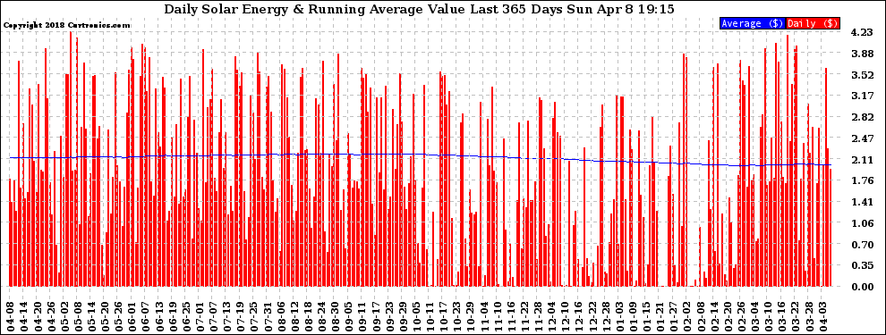 Solar PV/Inverter Performance Daily Solar Energy Production Value Running Average Last 365 Days