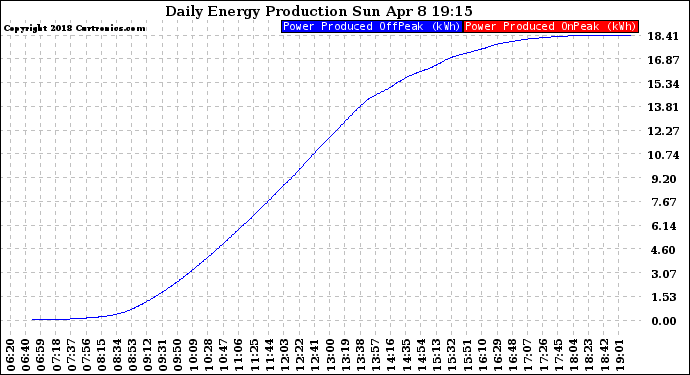 Solar PV/Inverter Performance Daily Energy Production