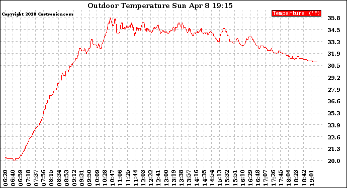 Solar PV/Inverter Performance Outdoor Temperature