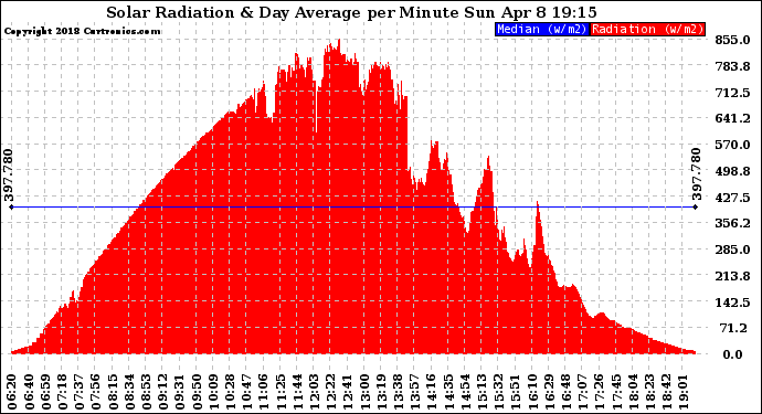 Solar PV/Inverter Performance Solar Radiation & Day Average per Minute