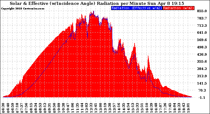 Solar PV/Inverter Performance Solar Radiation & Effective Solar Radiation per Minute