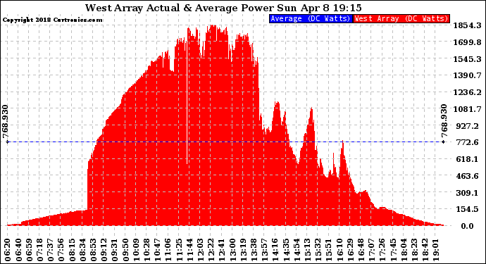 Solar PV/Inverter Performance West Array Actual & Average Power Output