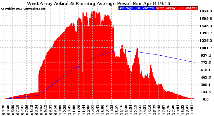 Solar PV/Inverter Performance West Array Actual & Running Average Power Output