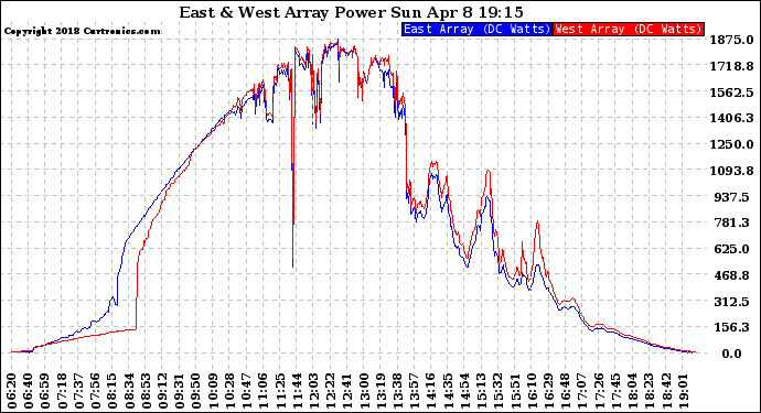 Solar PV/Inverter Performance Photovoltaic Panel Power Output