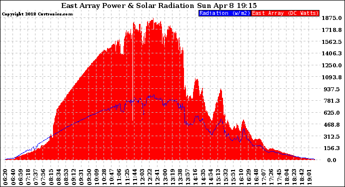 Solar PV/Inverter Performance East Array Power Output & Solar Radiation