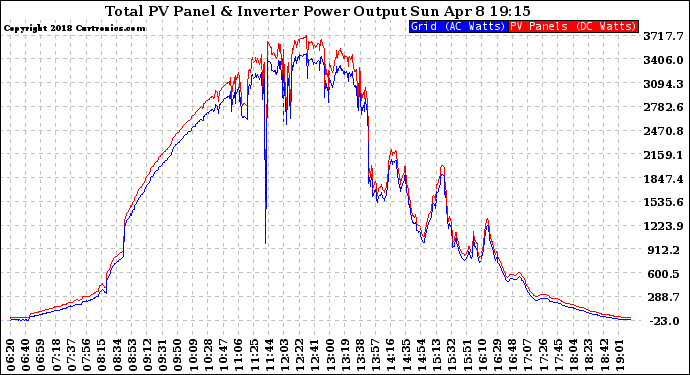 Solar PV/Inverter Performance PV Panel Power Output & Inverter Power Output