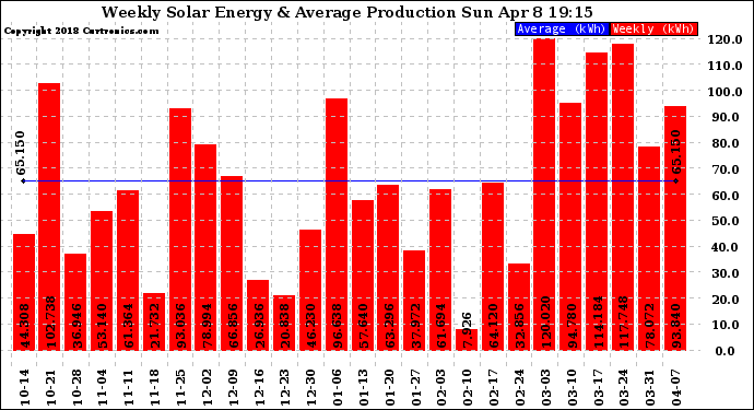 Solar PV/Inverter Performance Weekly Solar Energy Production