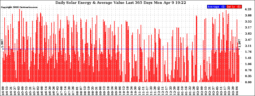 Solar PV/Inverter Performance Daily Solar Energy Production Value Last 365 Days