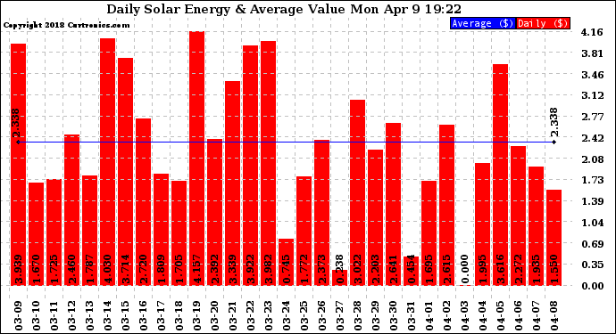 Solar PV/Inverter Performance Daily Solar Energy Production Value