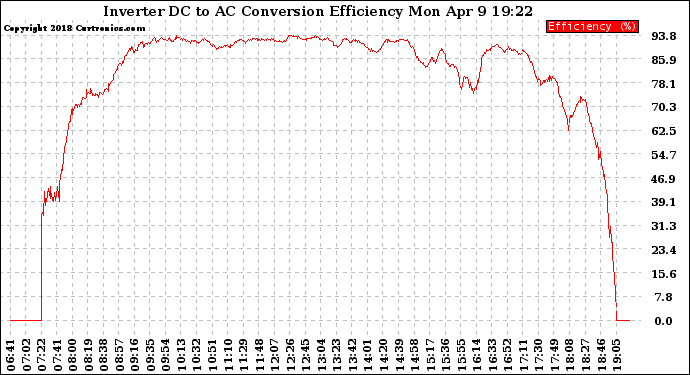 Solar PV/Inverter Performance Inverter DC to AC Conversion Efficiency