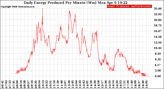 Solar PV/Inverter Performance Daily Energy Production Per Minute