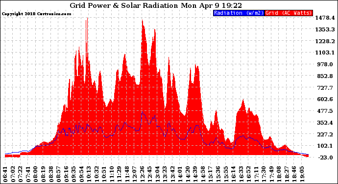 Solar PV/Inverter Performance Grid Power & Solar Radiation