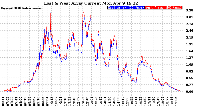 Solar PV/Inverter Performance Photovoltaic Panel Current Output