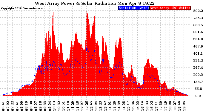 Solar PV/Inverter Performance West Array Power Output & Solar Radiation