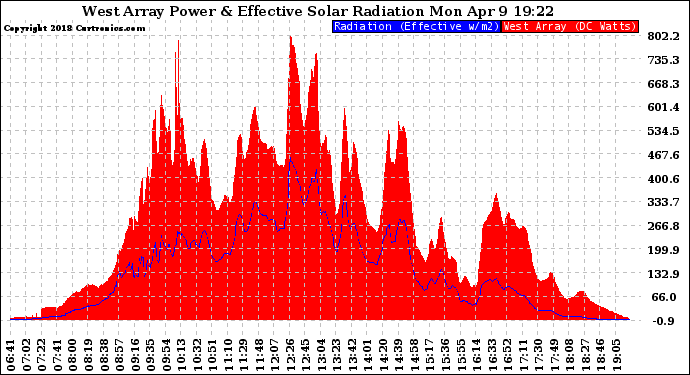 Solar PV/Inverter Performance West Array Power Output & Effective Solar Radiation