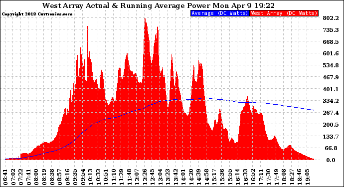 Solar PV/Inverter Performance West Array Actual & Running Average Power Output