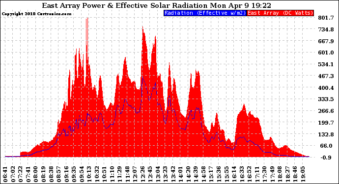 Solar PV/Inverter Performance East Array Power Output & Effective Solar Radiation