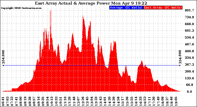 Solar PV/Inverter Performance East Array Actual & Average Power Output