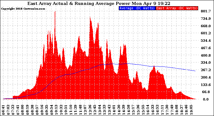 Solar PV/Inverter Performance East Array Actual & Running Average Power Output