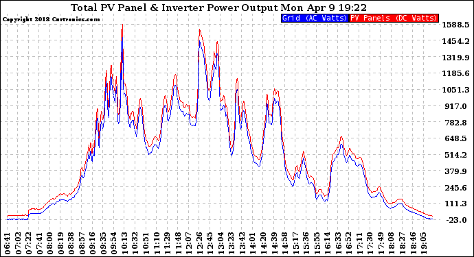 Solar PV/Inverter Performance PV Panel Power Output & Inverter Power Output