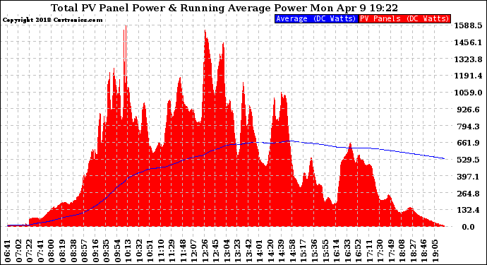 Solar PV/Inverter Performance Total PV Panel & Running Average Power Output