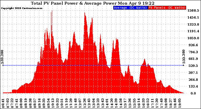 Solar PV/Inverter Performance Total PV Panel Power Output