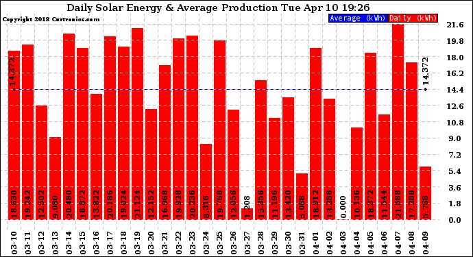 Solar PV/Inverter Performance Daily Solar Energy Production