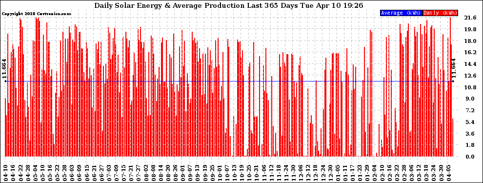 Solar PV/Inverter Performance Daily Solar Energy Production Last 365 Days