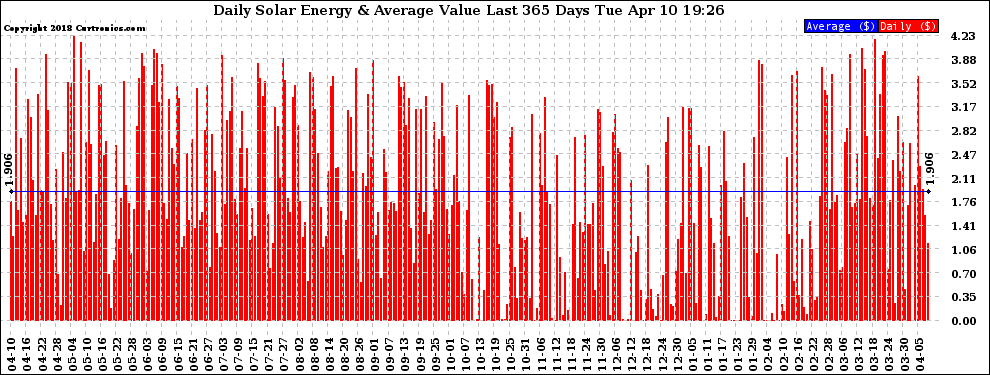 Solar PV/Inverter Performance Daily Solar Energy Production Value Last 365 Days