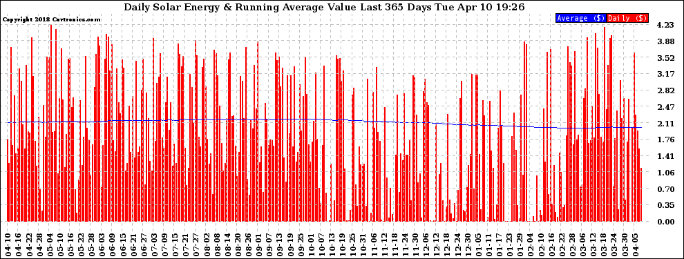 Solar PV/Inverter Performance Daily Solar Energy Production Value Running Average Last 365 Days