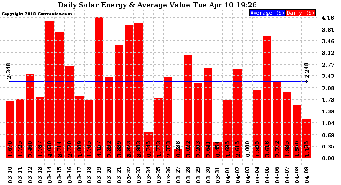 Solar PV/Inverter Performance Daily Solar Energy Production Value