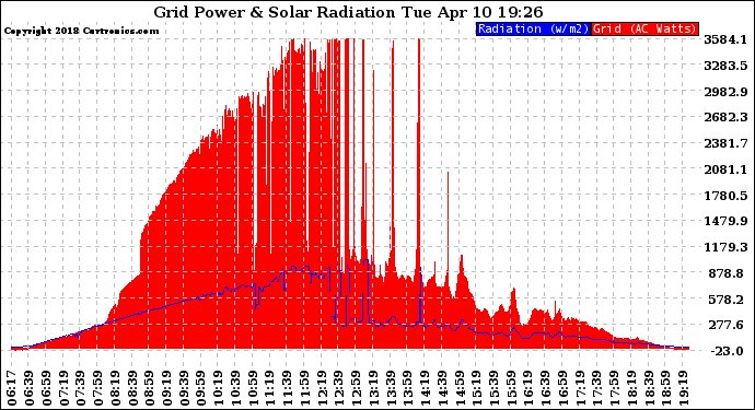 Solar PV/Inverter Performance Grid Power & Solar Radiation