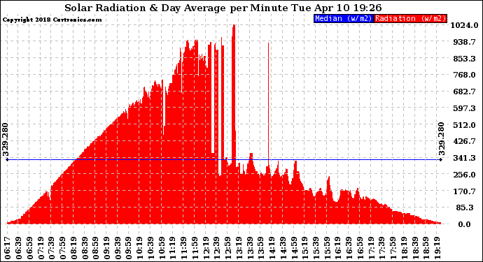 Solar PV/Inverter Performance Solar Radiation & Day Average per Minute