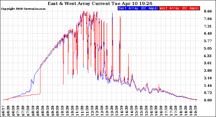 Solar PV/Inverter Performance Photovoltaic Panel Current Output