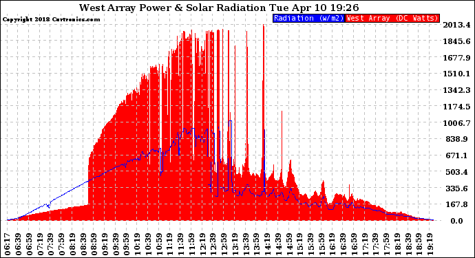 Solar PV/Inverter Performance West Array Power Output & Solar Radiation