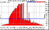 Solar PV/Inverter Performance West Array Actual & Average Power Output