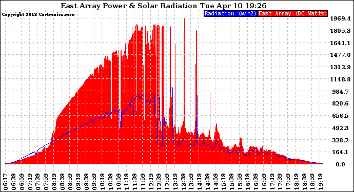 Solar PV/Inverter Performance East Array Power Output & Solar Radiation