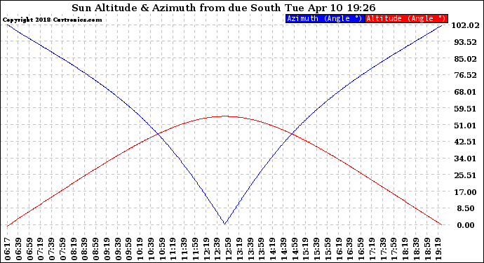 Solar PV/Inverter Performance Sun Altitude Angle & Azimuth Angle