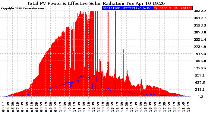 Solar PV/Inverter Performance Total PV Panel Power Output & Effective Solar Radiation