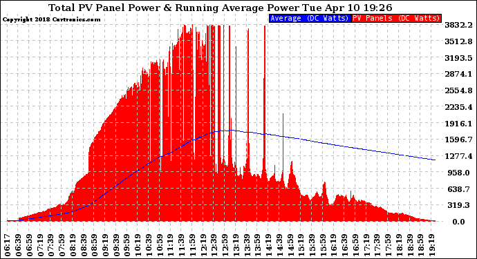 Solar PV/Inverter Performance Total PV Panel & Running Average Power Output