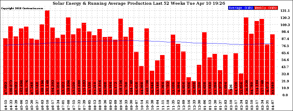 Solar PV/Inverter Performance Weekly Solar Energy Production Running Average Last 52 Weeks