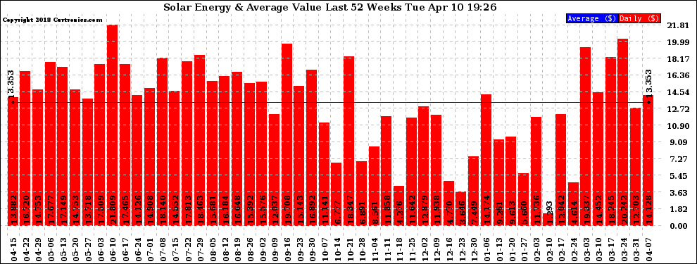 Solar PV/Inverter Performance Weekly Solar Energy Production Value Last 52 Weeks