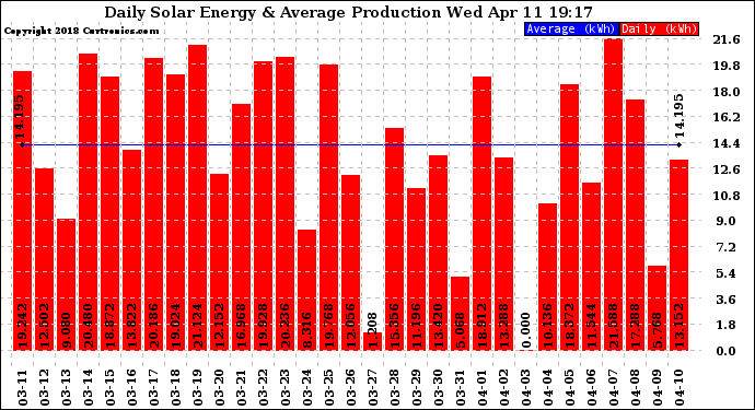 Solar PV/Inverter Performance Daily Solar Energy Production