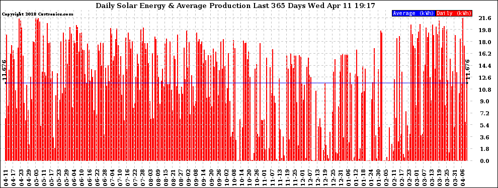 Solar PV/Inverter Performance Daily Solar Energy Production Last 365 Days