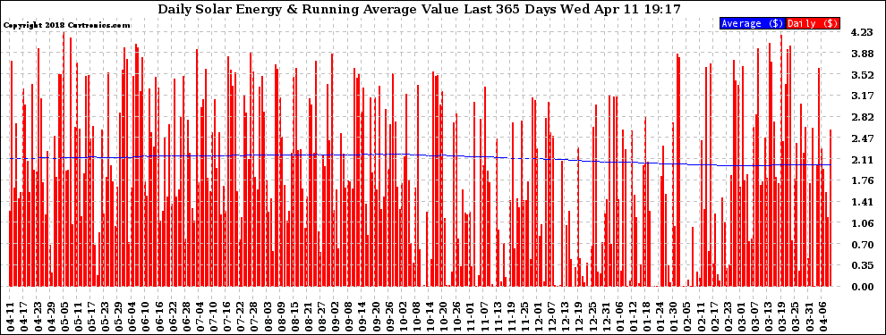 Solar PV/Inverter Performance Daily Solar Energy Production Value Running Average Last 365 Days