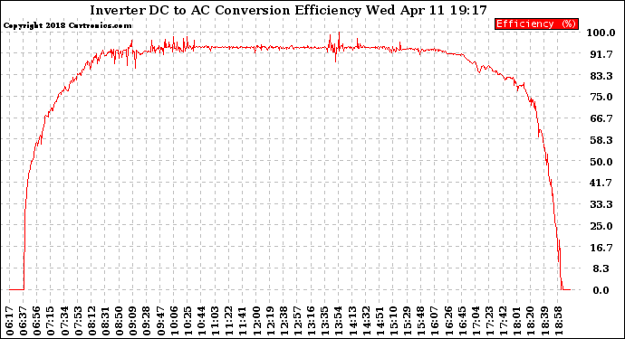 Solar PV/Inverter Performance Inverter DC to AC Conversion Efficiency