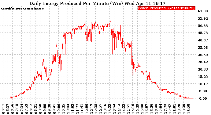 Solar PV/Inverter Performance Daily Energy Production Per Minute