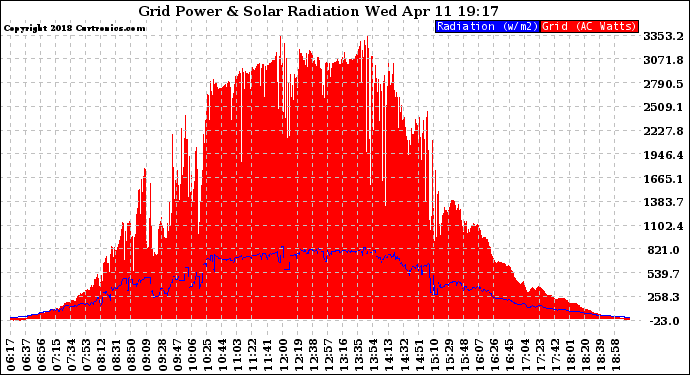 Solar PV/Inverter Performance Grid Power & Solar Radiation